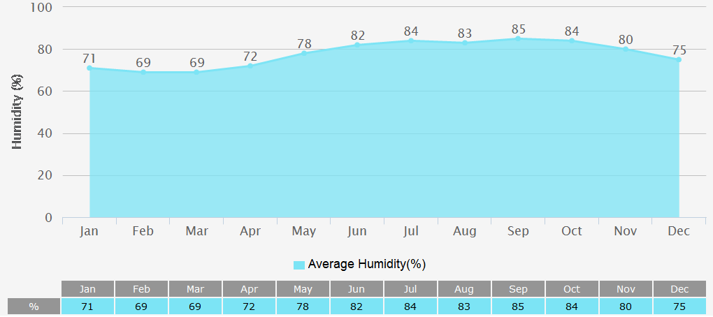 Ho Chi Minh Weather Days Forecast Mild Climate By Month