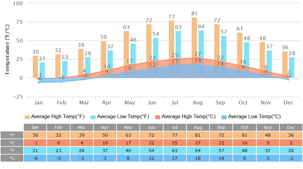 High/Low Temperatures of Hirosaki