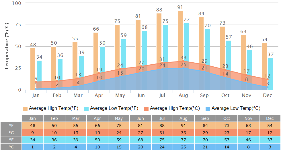 High/Low Temperatures of Kyoto