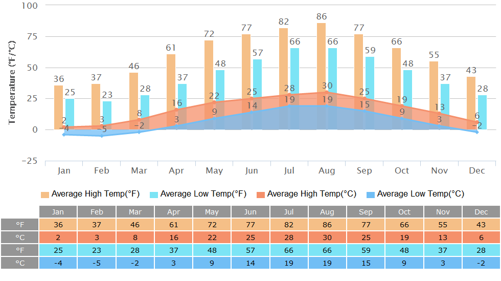 High/Low Temperatures of Shirakawa-go