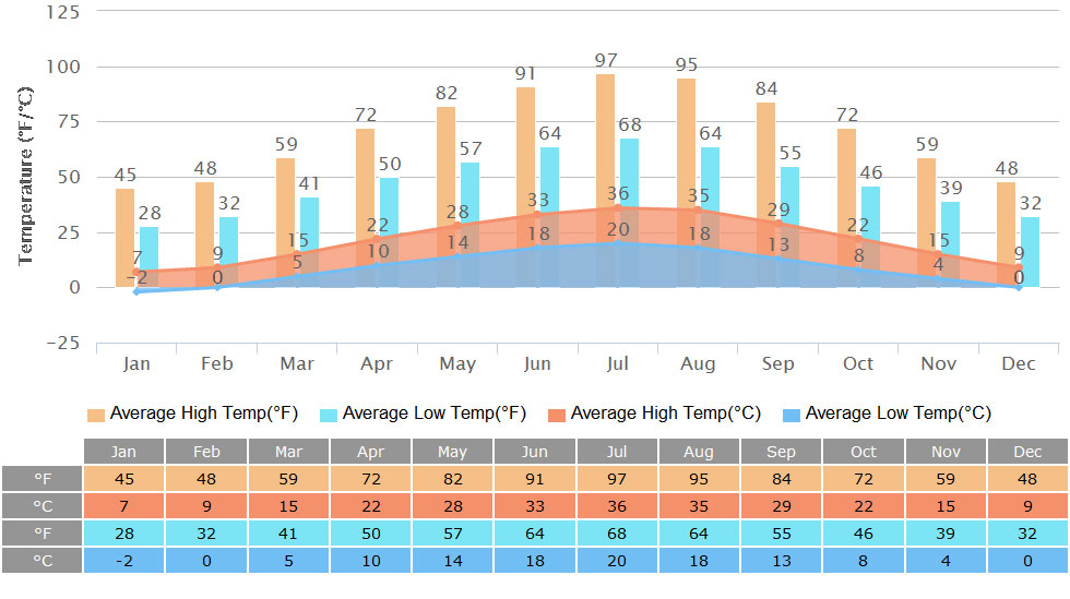 Tashkent Weather 2025 Climate Temperature Seasons