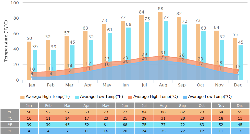 High/Low Temperatures of Wakayama