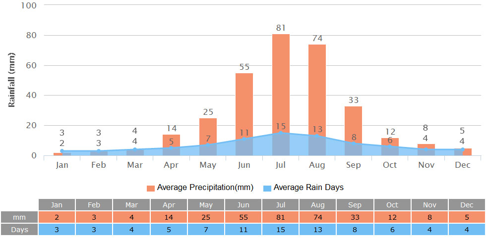 Average Rainfall of Terelj National Park