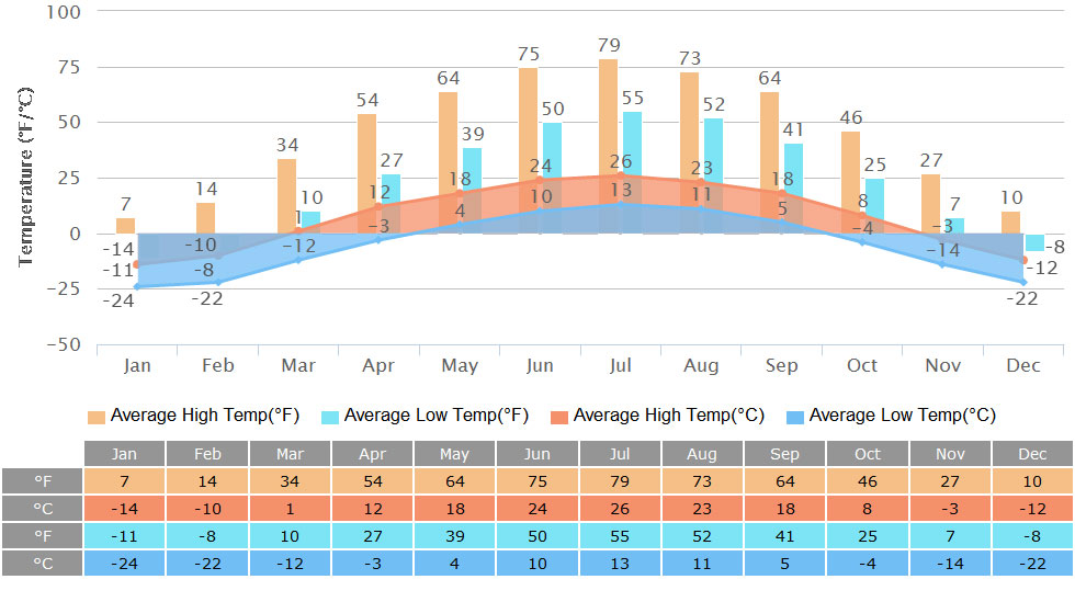 Average High/Low Temperatures of Hustai National Park