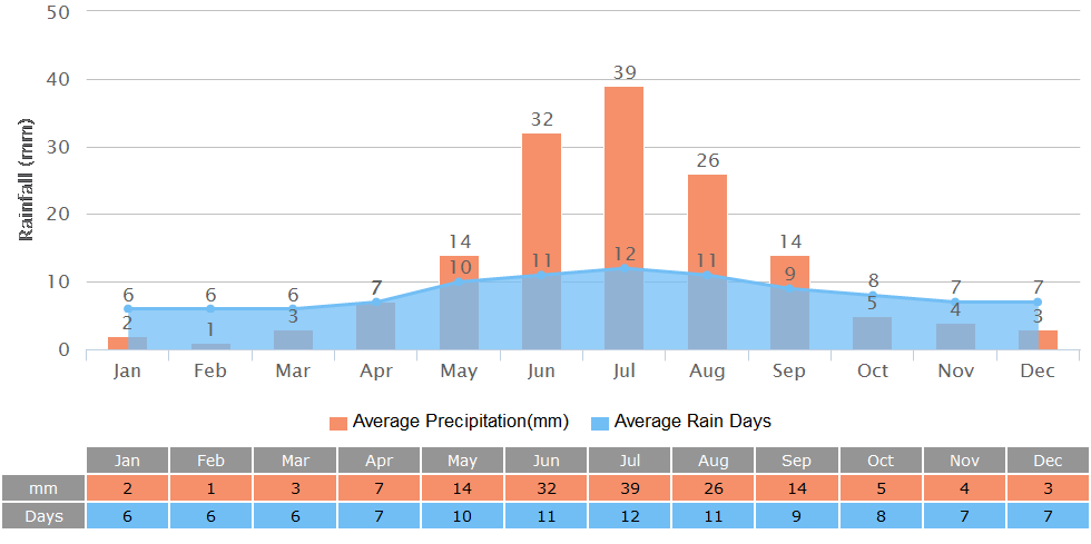 Average Rainfall of Olgii
