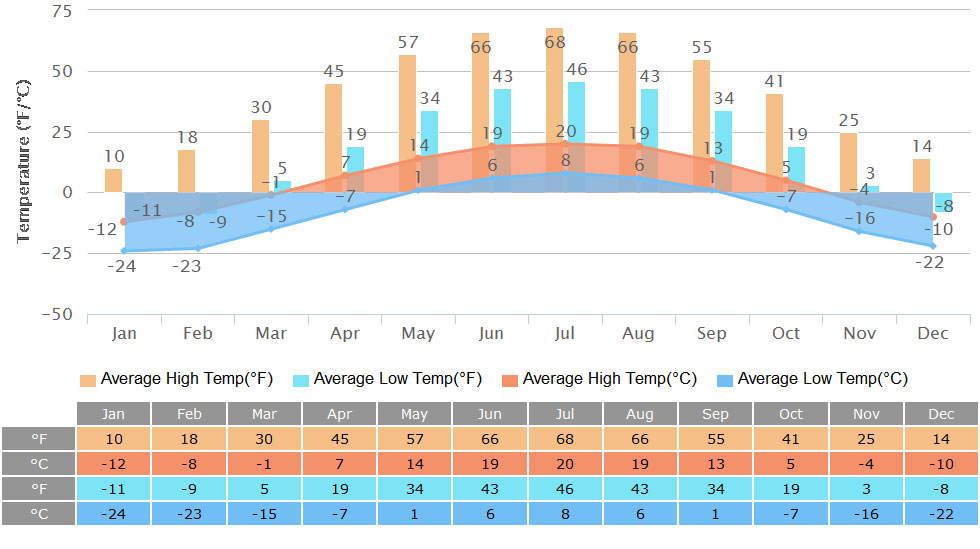 High/Low Temperatures of Olgii