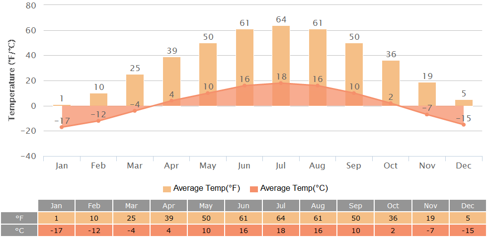 Average Temperatures of Olgii