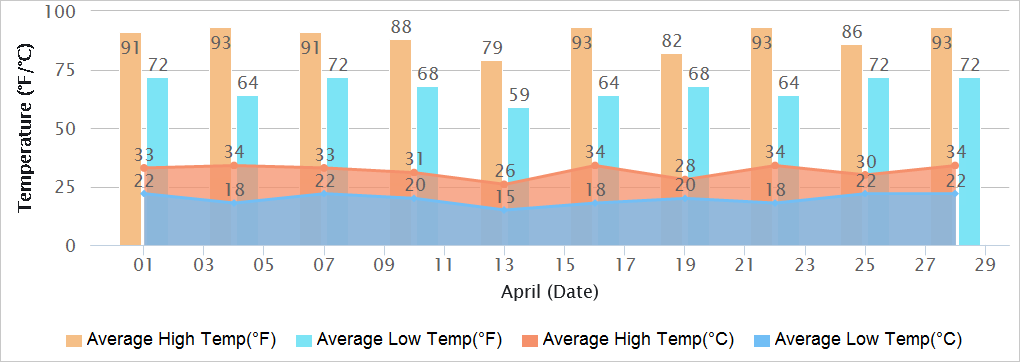 Bangalore Temperatures in April