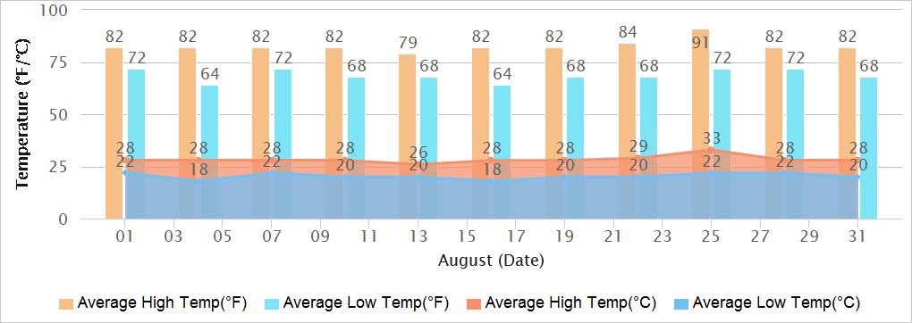 Bangalore Temperatures in August