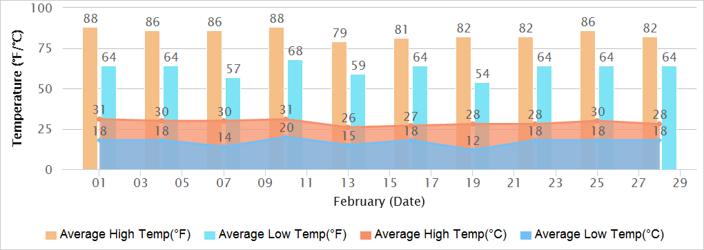 Bangalore Temperatures in February