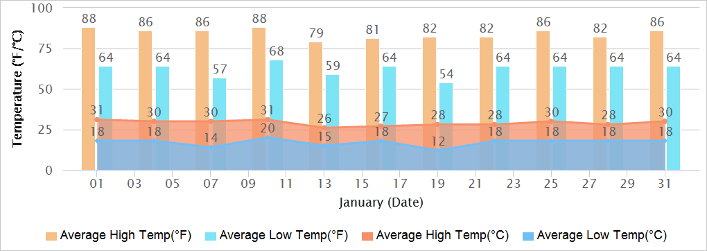 Bangalore Temperatures in January