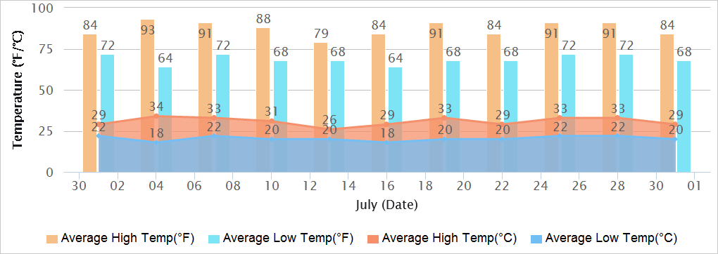 Bangalore Temperatures in July