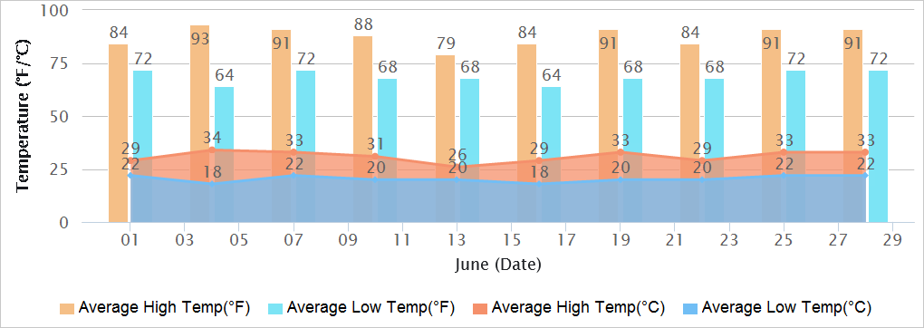 Bangalore Temperatures in June