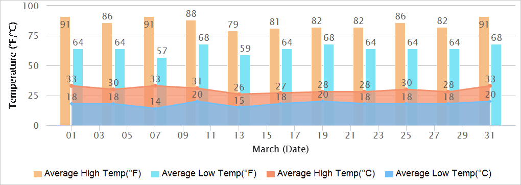 Bangalore Temperatures in March
