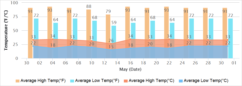 Bangalore Temperatures in May