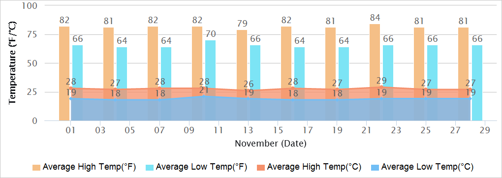 Bangalore Temperatures in November