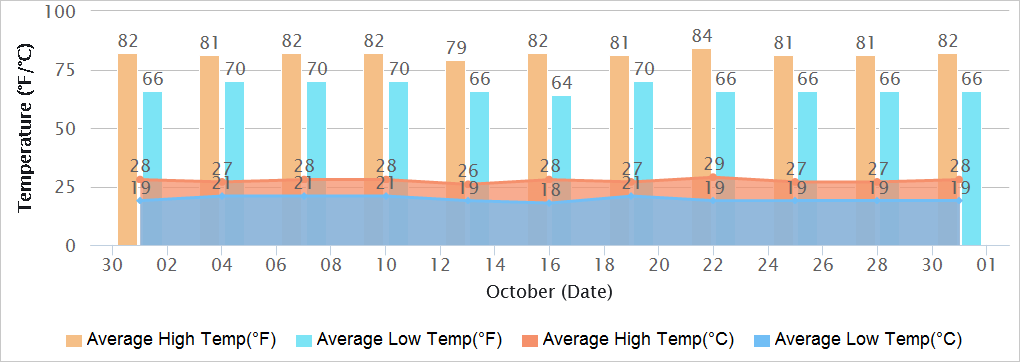 Bangalore Temperatures in October