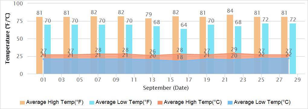 Bangalore Temperatures in September