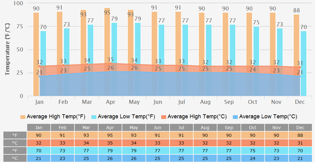 Average High/Low Temperatures Graph for Bangkok