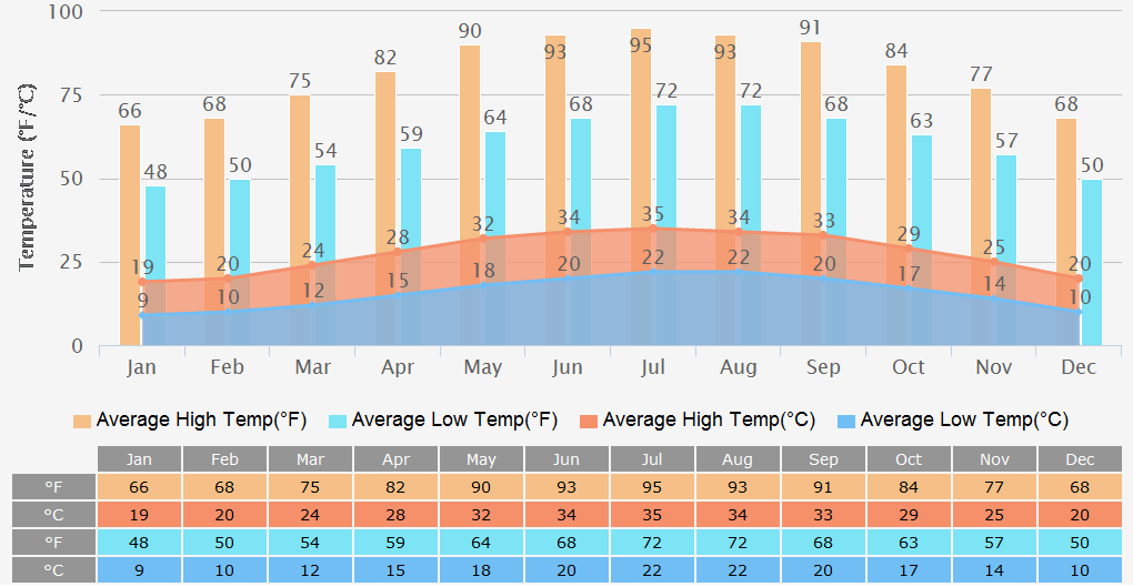 Average High/Low Temperatures Graph for Cairo