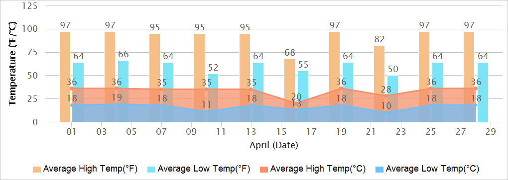 Chandigarh Temperatures in April