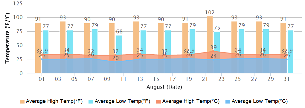 Chandigarh Temperatures in August