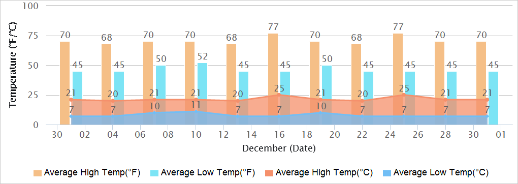 Chandigarh Temperatures in December
