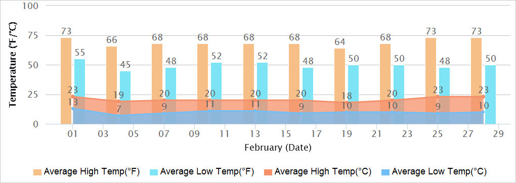 Chandigarh Temperatures in February