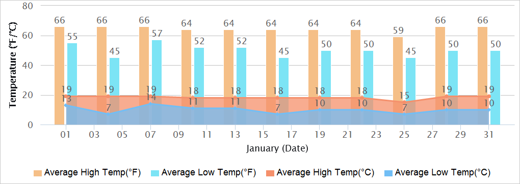 Chandigarh Temperatures in January