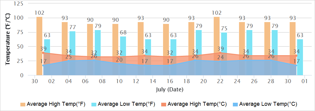 Chandigarh Temperatures in July