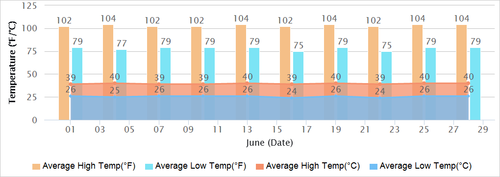 Chandigarh Temperatures in June