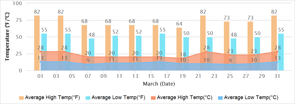 Chandigarh Temperatures in March