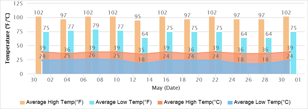 Chandigarh Temperatures in May