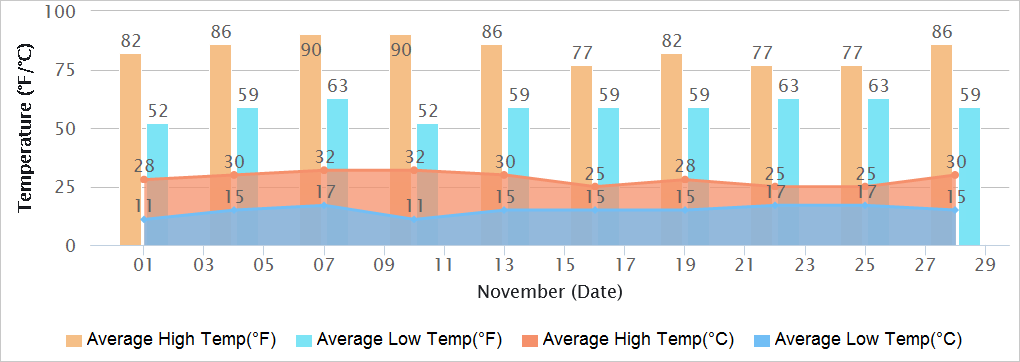 Chandigarh Temperatures in November