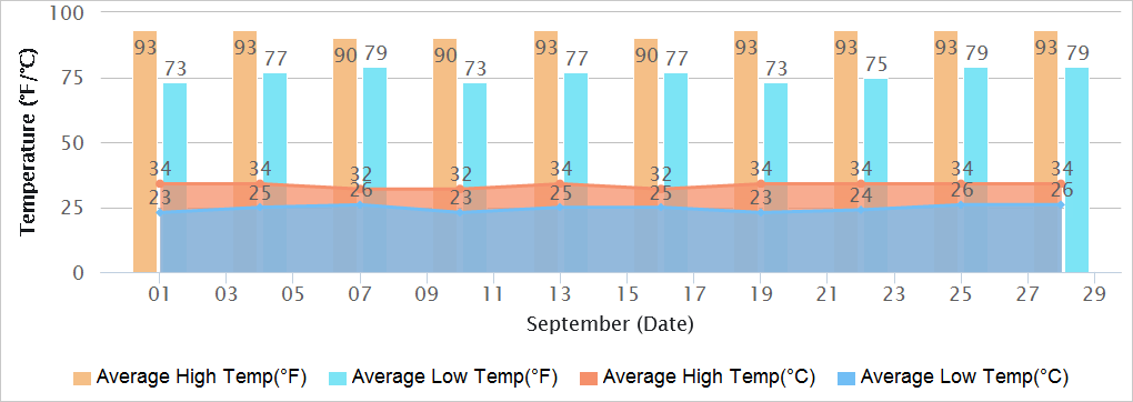 Chandigarh Temperatures in September
