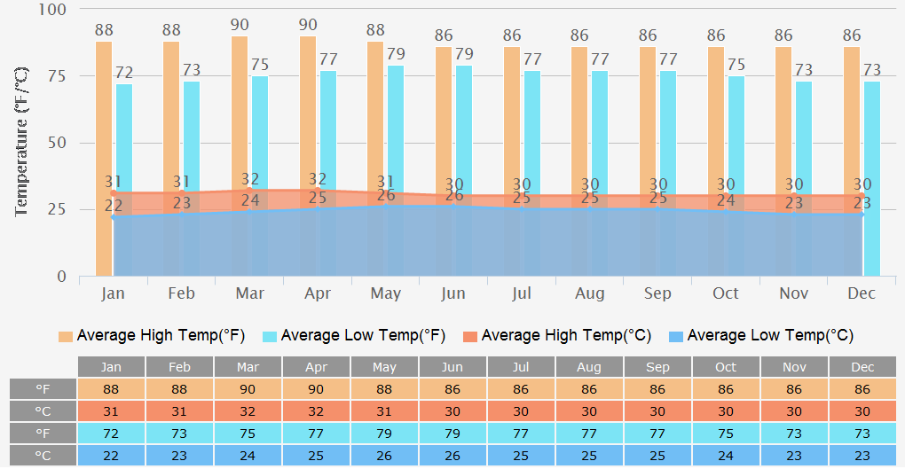 Colombo Weather 7 Days Forecast, Climate with Travel Advice
