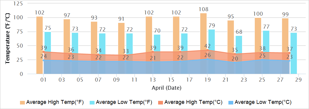 Delhi Temperatures in April