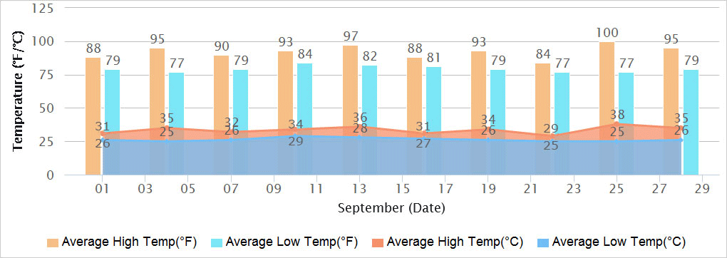 Delhi Temperatures in September