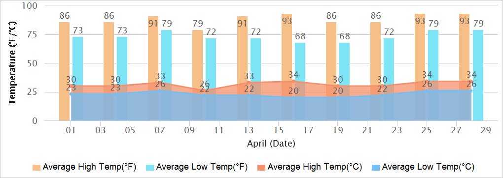 Goa Temperatures in April