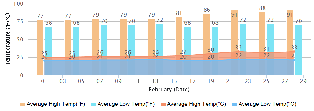 Goa Temperatures in February