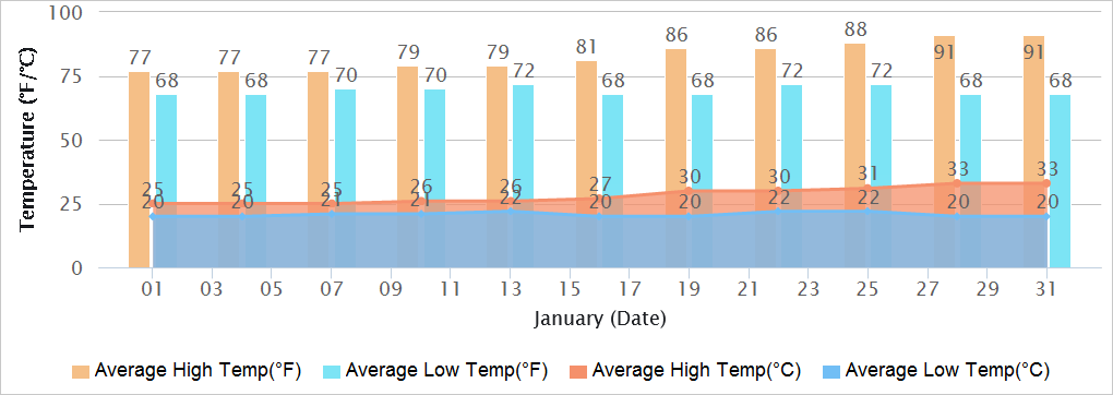 Goa Temperatures in January