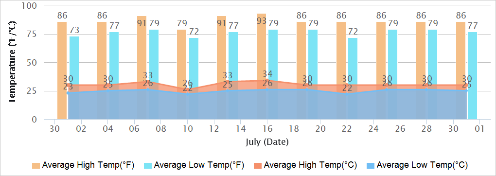 Goa Temperatures in July