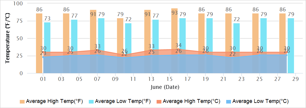 Goa Temperatures in June