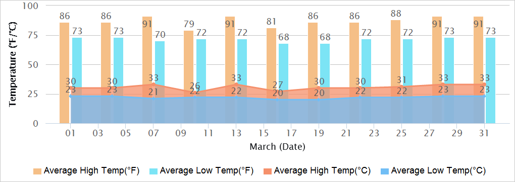 Goa Temperatures in March