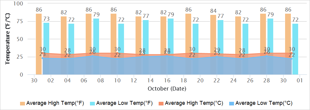 Goa Temperatures in October
