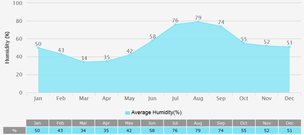 gujarat-weather-forecast-climate-temperature-clothing-tips