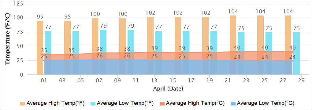Gujarat Temperatures in April