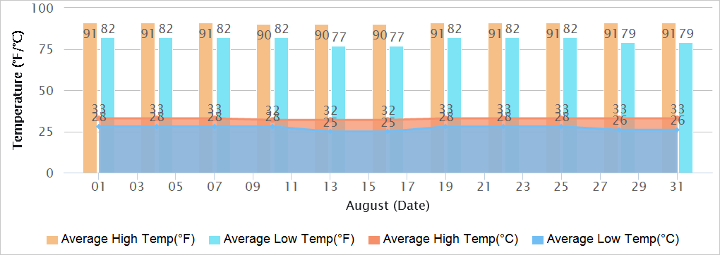 Gujarat Temperatures in August