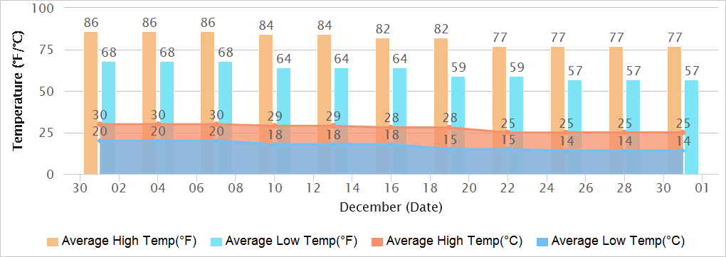 Gujarat Temperatures in December