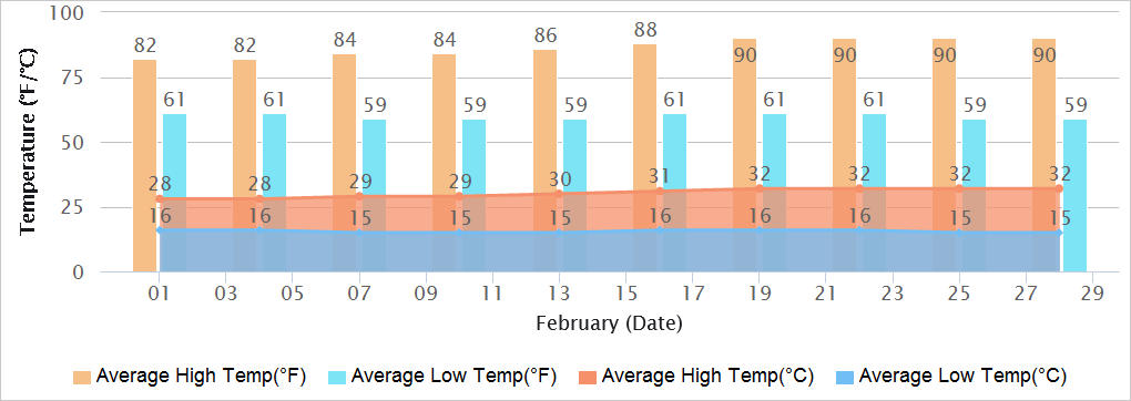 Gujarat Temperatures in February